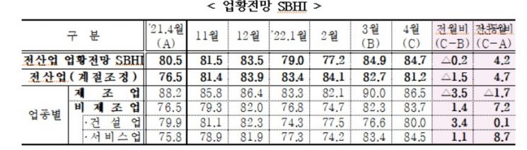 오미크론 유행·원자재 가격 인상에 中企 4월 경기전망 '흐림'