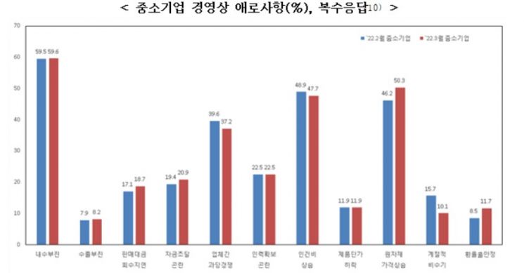 오미크론 유행·원자재 가격 인상에 中企 4월 경기전망 '흐림'