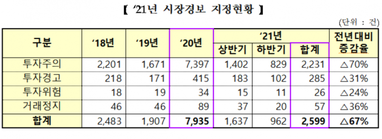 거래소"시장경보·조회공시제도 운영으로 불공정거래 사전 예방"
