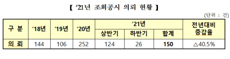 거래소"시장경보·조회공시제도 운영으로 불공정거래 사전 예방"
