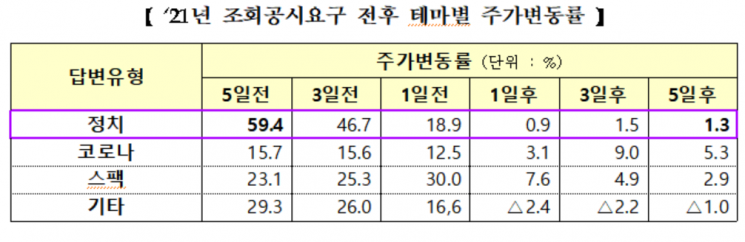 거래소"시장경보·조회공시제도 운영으로 불공정거래 사전 예방"