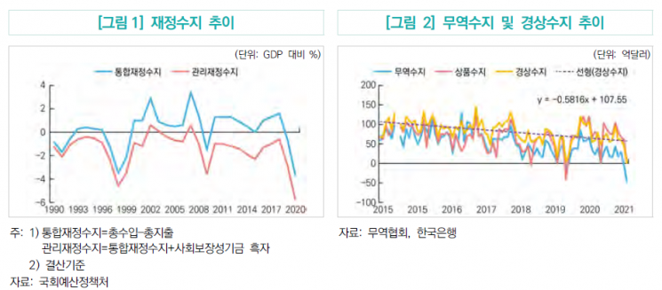 예정처 "재정수지 적자, '2년 뒤' 경상수지 악영향"