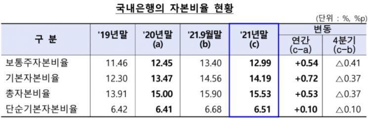 은행 건전성 개선 지속…지난해말 BIS 비율 15.53%로 상승
