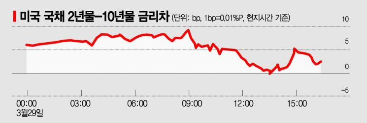 [종합]美 2년-10년물 금리 한때 역전…뜨거워진 경기침체 논쟁