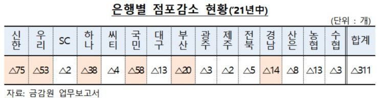 지난해 국내은행 점포 6094개로 전년比 311개 줄어
