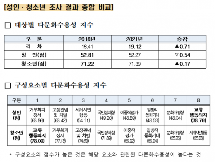 다문화 수용성 성인-청소년 격차 확대…코로나19로 개방성↓