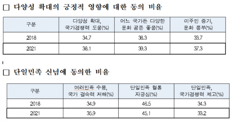 다문화 수용성 성인-청소년 격차 확대…코로나19로 개방성↓