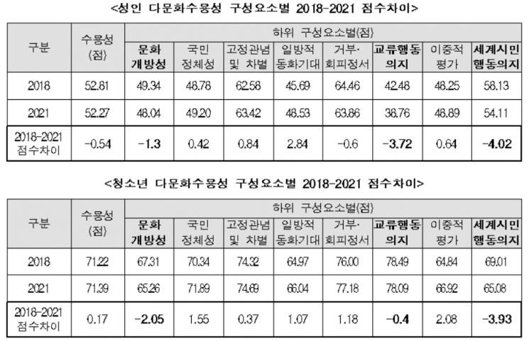 다문화 수용성 성인-청소년 격차 확대…코로나19로 개방성↓