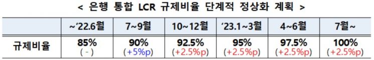 금융위, 은행 통합 LCR 규제 3개월 유예 후 단계적 정상화
