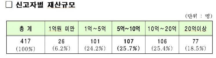 [공직자 재산공개] 최남일 강남구 의원, 136억원 늘어난 345억원 신고…서울시 대상자 재산 11%↑