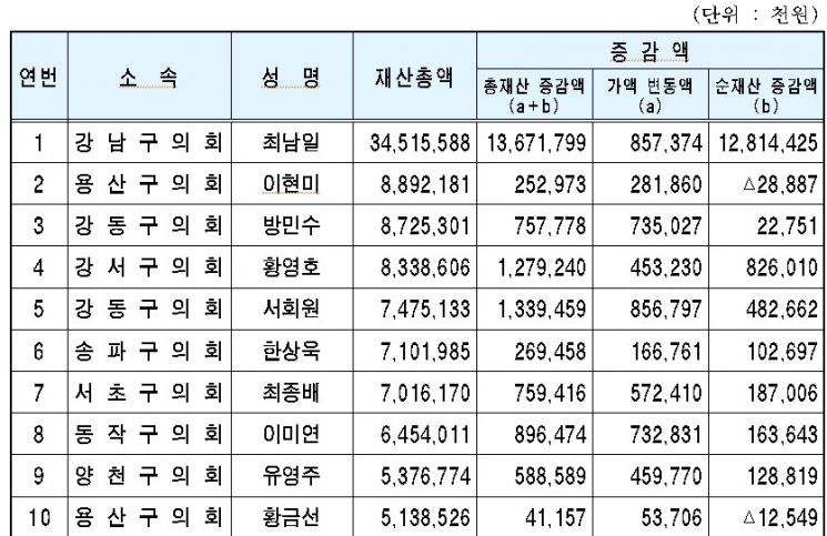 구의원 재산총액 상위자 현황