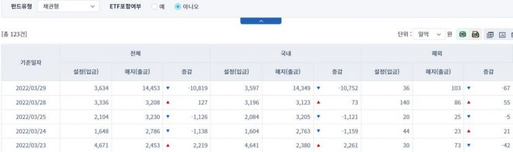 [일일펀드동향] 국내 채권형 펀드서 하루 동안 1조752억원 순유출