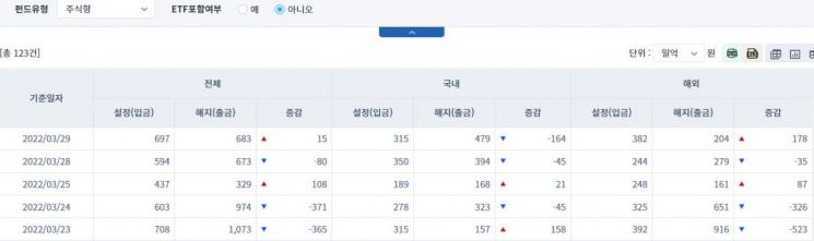 [일일펀드동향] 국내 채권형 펀드서 하루 동안 1조752억원 순유출