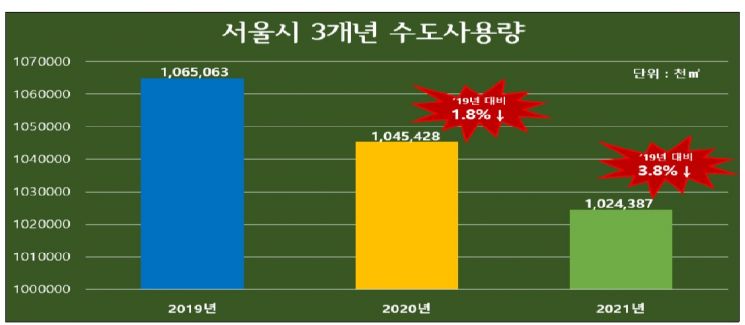 코로나19로 서울시민 '수돗물 사용량' 연평균 3000만톤 감소…석촌호수 4.7배