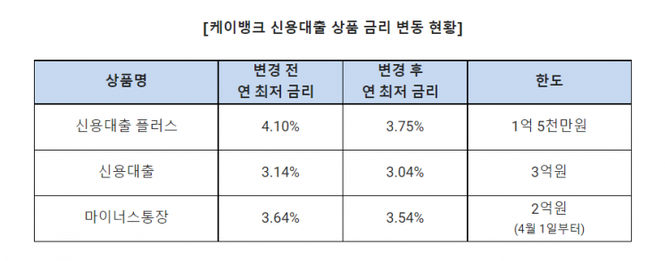 케이뱅크 신용대출 금리 또 인하…최저금리 3% 초반대
