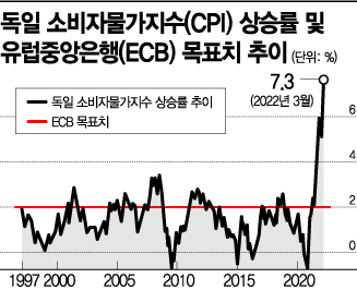 전쟁 청구서 날아든 유럽…인플레 폭탄 떨어졌다
