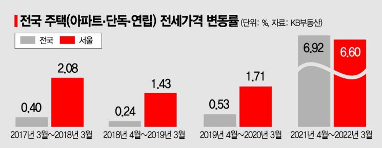 임대차3법 단기폐지 땐 부작용…5%룰 2+1,3+3 등 보완해야