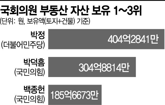 [공직자 재산공개] 국회의원 10명 중 8명 '부동산 자산' 늘었다
