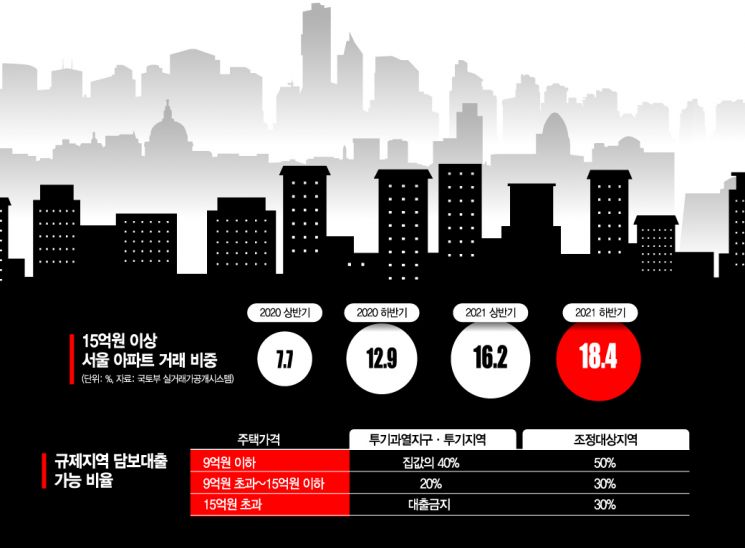 '15억 대출 봉쇄' 해제…중대형·핵심지 갈아타기 들썩