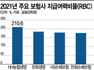 회계제도 변경에…실탄 쌓기 바쁜 보험사들