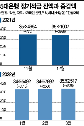 "청년희망적금 돌풍 효과…두달 사이 7000억원 늘었다"  