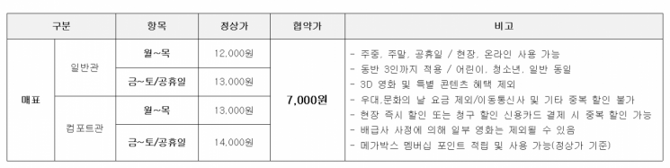 메가박스 영화 티켓 할인 적용표.