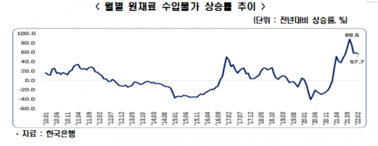 "원재료수입물가 1%p 상승 시…무역수지 7200만달러 악화"