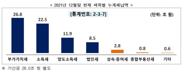 걷지 못한 국세 100조원…강남세무서 체납액 1위