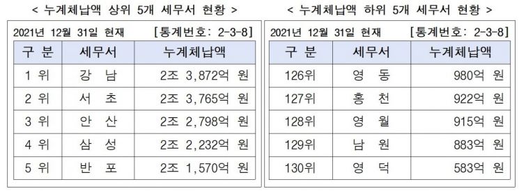 걷지 못한 국세 100조원…강남세무서 체납액 1위