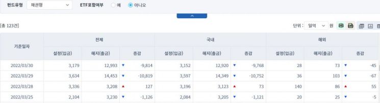 [일일펀드동향] 국내 채권형 펀드서 2거래일간 2조520억 순유출