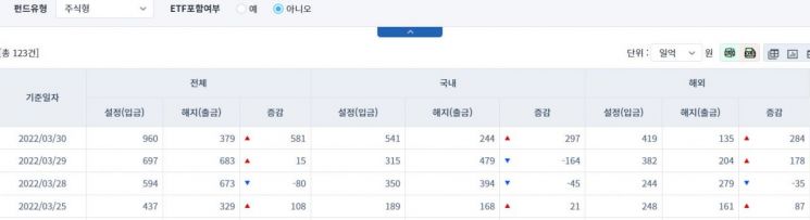 [일일펀드동향] 국내 채권형 펀드서 2거래일간 2조520억 순유출