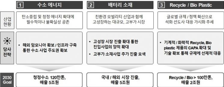 롯데케미칼, 수소에너지·배터리 소재사업 속도