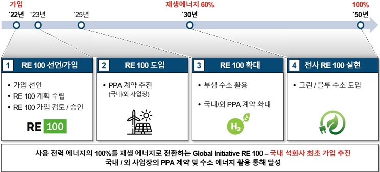 롯데케미칼, 수소에너지·배터리 소재사업 속도