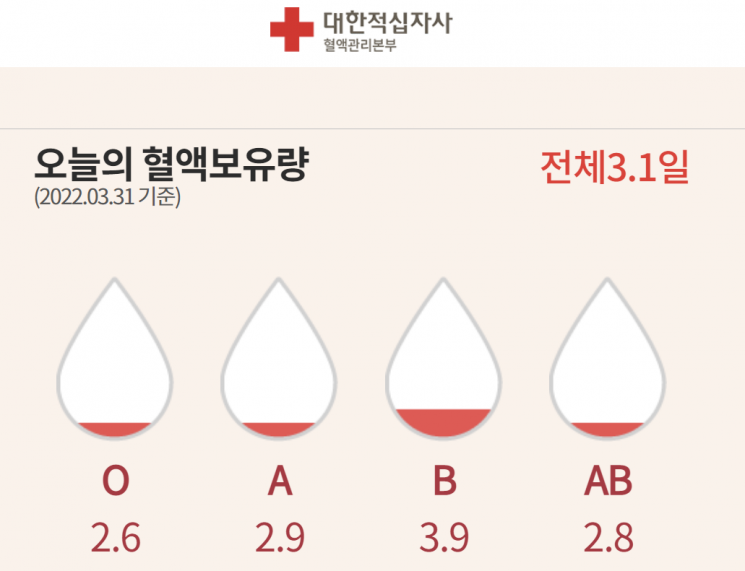 대한적십자사 혈액관리본부에서 혈액보유량을 나타낸 표.