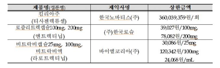 백혈병 치료제 '킴리아주', 내달부터 건보 적용