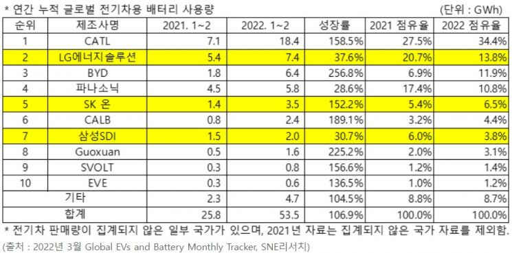 '세계2위' LG엔솔, 1위 中CATL과 격차 1년 간 13.8%p 벌어져