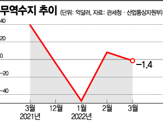 사상 최대 수출 덮친 유가쇼크…韓 ‘성장엔진’ 무역도 휘청