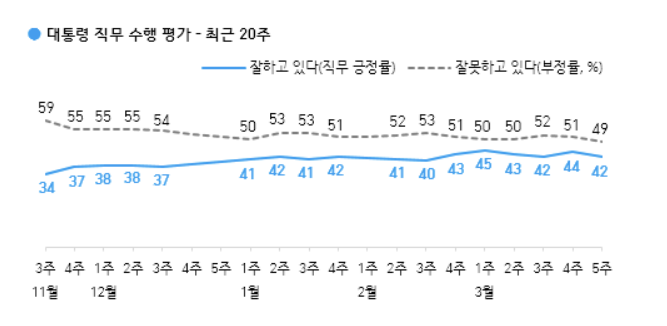 레임덕 없는 文대통령 5년차 4분기 평균지지율 42%…'역대 최고치'