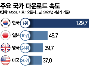 5G 상용화 3년, 韓 모바일 경험 1위 지켰다