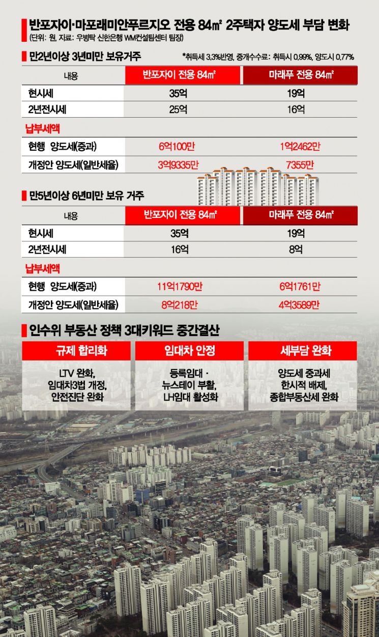 尹부동산, 규제·세제 완화 드라이브…시장기능 회복에 초점