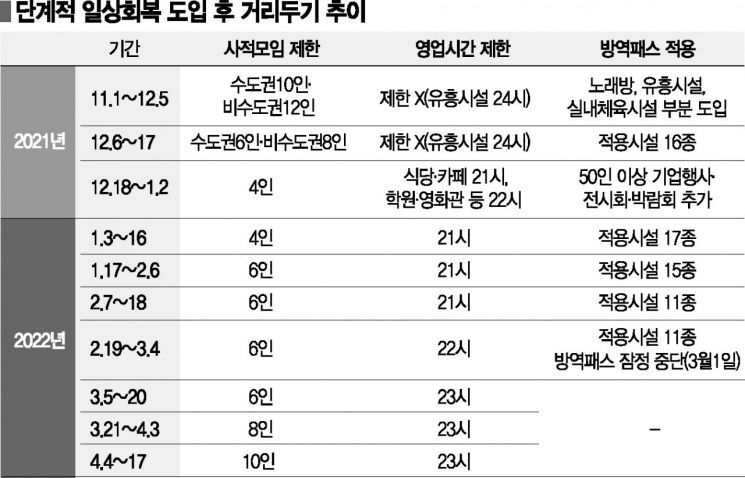 "마지막 거리두기 될까" … 앞으로 2주간 '모임 10명·자정까지' 허용