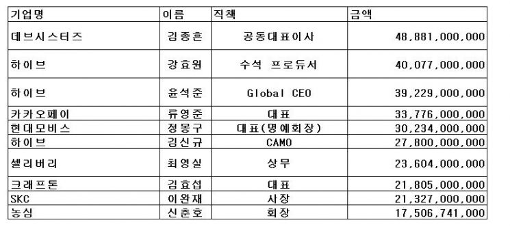 488억원 '연봉킹'.. 개미는 '한숨만'