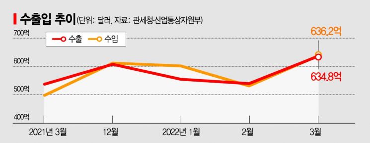 사상 최대 수출 덮친 유가쇼크…韓 ‘성장엔진’ 무역도 휘청