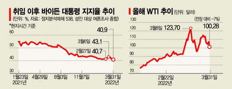 기후보다 물가가 급하다…치솟는 유가에 바이든 '지지율' 비상