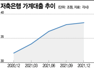 '유명무실' 금융당국 총량규제…저축은행 18곳 안 지켰다