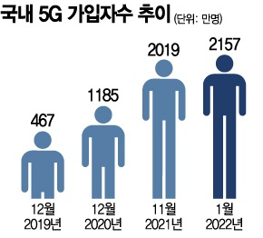 5G 상용화 3년, 韓 모바일 경험 1위 지켰다