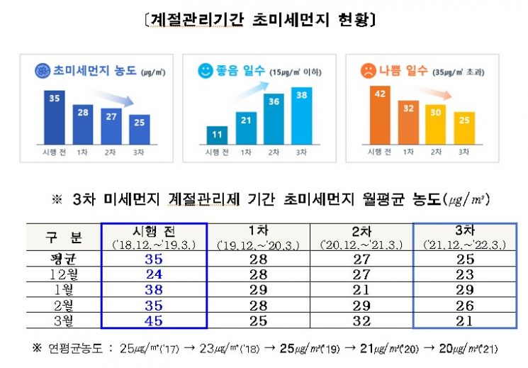 서울시 '계절관리제'로 초미세먼지 농도 '역대 최저'…시행 前 대비 10㎍/㎥↓