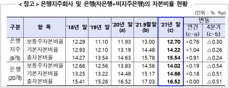 은행 건전성 양호, BIS 비율 2년 연속 상승
