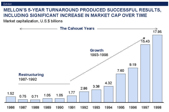 배드뱅크 설립을 통해 위기를 극복하고 다시 성장하는데 성공한 미국의 멜론은행. 위기를 극복하고 1991년 성장세(Growth)가 가팔라지고 있다. 자료=맥킨지보고서