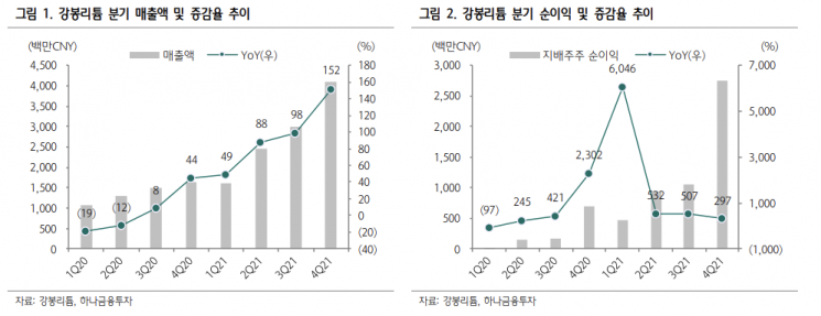 "강봉리튬, 리튬가격 상승에 실적 고공행진 기대"